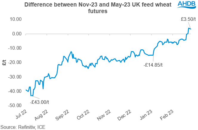 Graph showing difference between Nov-23 and May-23 UK feed wheat futures